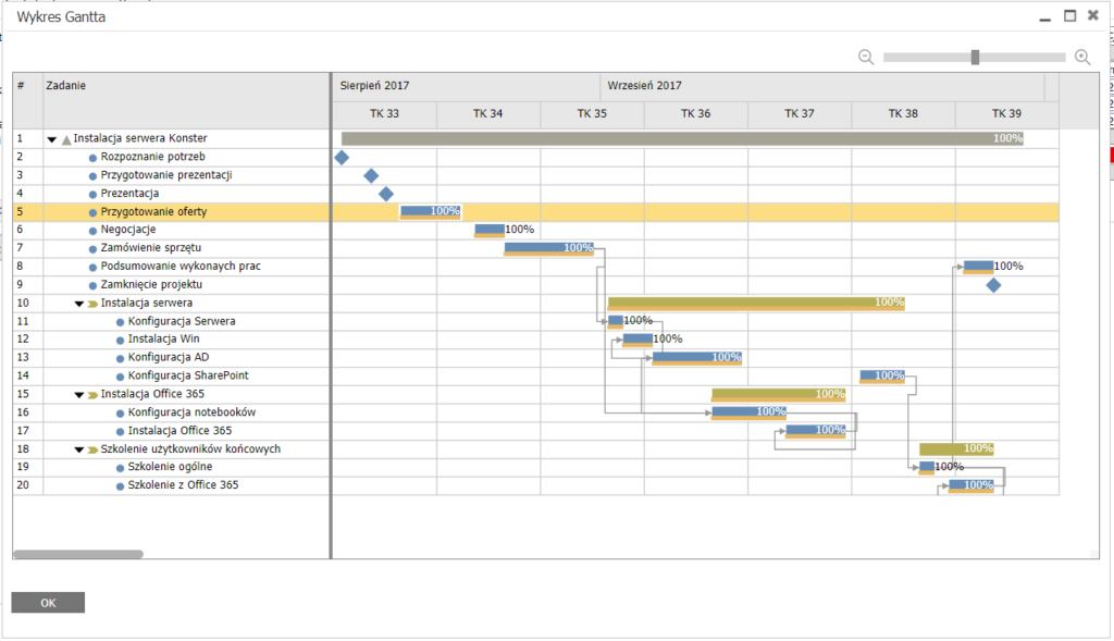 Wykres Gantta - Zarządzanie projektami w SAP Business One