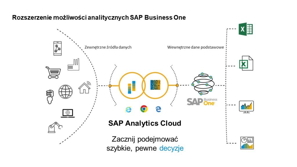 Rozszerzenie możliwości analitycznych SAP Business One