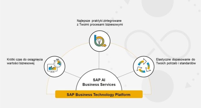 Sztuczna Inteligencja z SAP AI Business Services