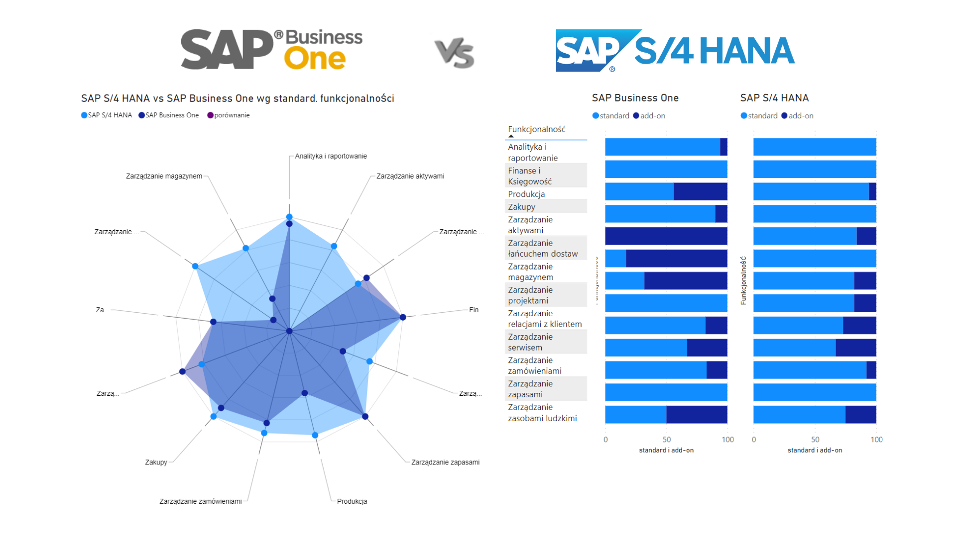 Jaka Jest Różnica Pomiędzy SAP B1 I SAP S/4 HANA - Porównanie