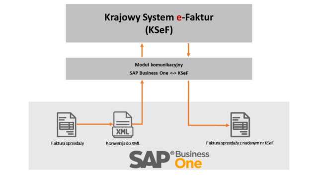 Integracja KSeF z SAP