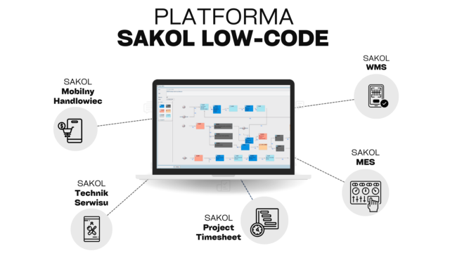 SAKOL – platforma Low-Code do tworzenia aplikacji biznesowych dla SAP B1