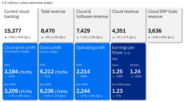 +27% wzrost przychodów z chmury – SAP ogłasza wyniki finansowe za Q3 2024