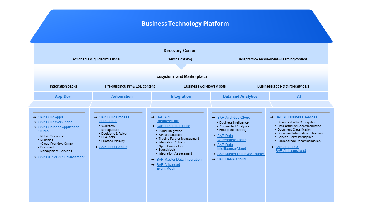 SAP BTP