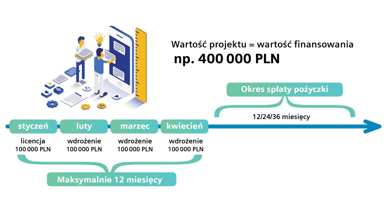 Finansowanie SAP - Pożyczka - Siemens Finance