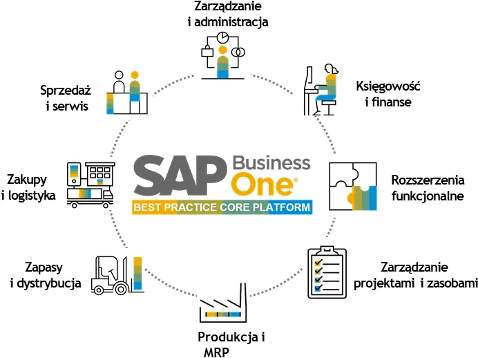 SAP moduły w systemie ERP Business One