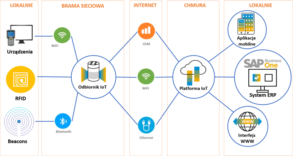 Śledzenie zasobów w SAP Business One - Asset Tracking